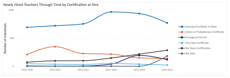 Through Time by Certification Hire