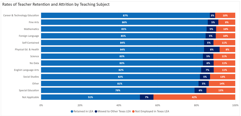 TRA By Teaching Subject Bar Graphs