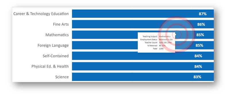TRA By Teaching Subject Bar Graphs Hover