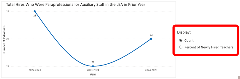 PASTT Hires in LEA Prior Year Line Graph