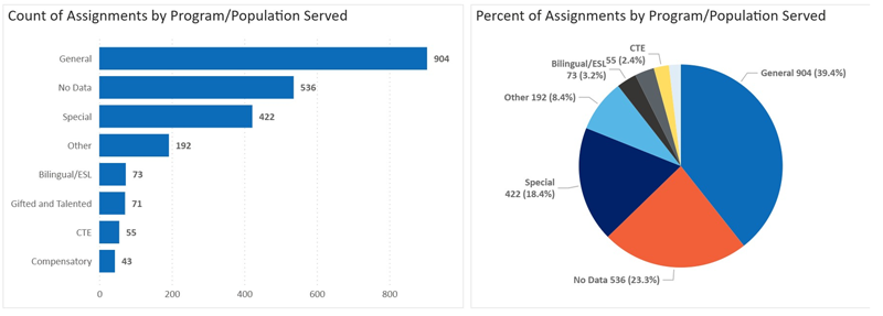 Assignment by Program/Population Served Visualization