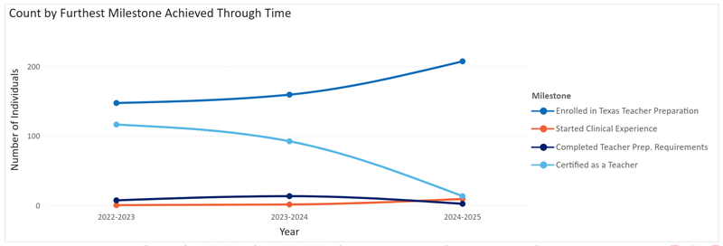 PASTT Progress Through Time Line Graph