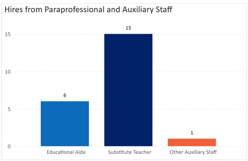 PASTT Newly Hired Teachers Bar Graph