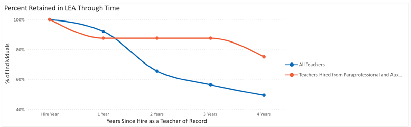 Retention Through Time Line Graph