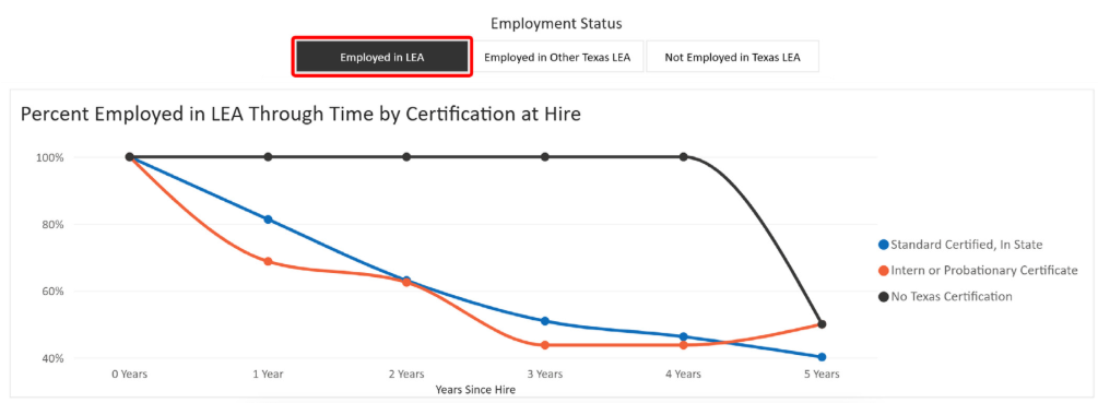 Screen capture of a line graphs showing percent employed in LEA through time by certification at hire. Employment status filter at the top with "employed in LEA" selected is indicated in red outline.